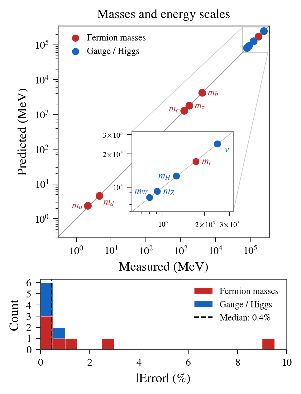 Predicted vs. measured particle masses on a log-log scale