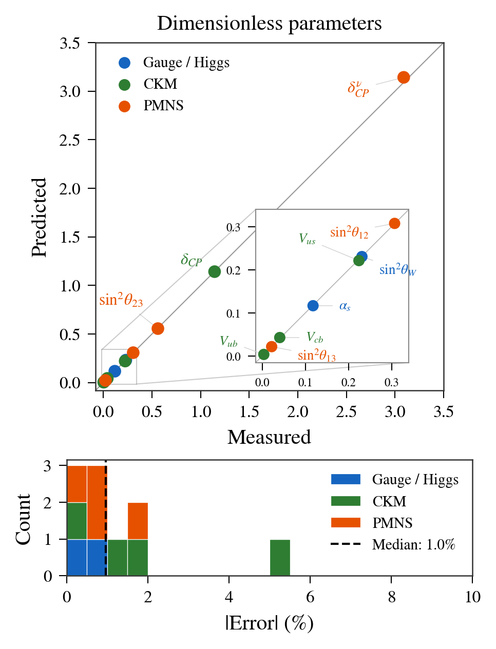Predicted vs. measured dimensionless parameters