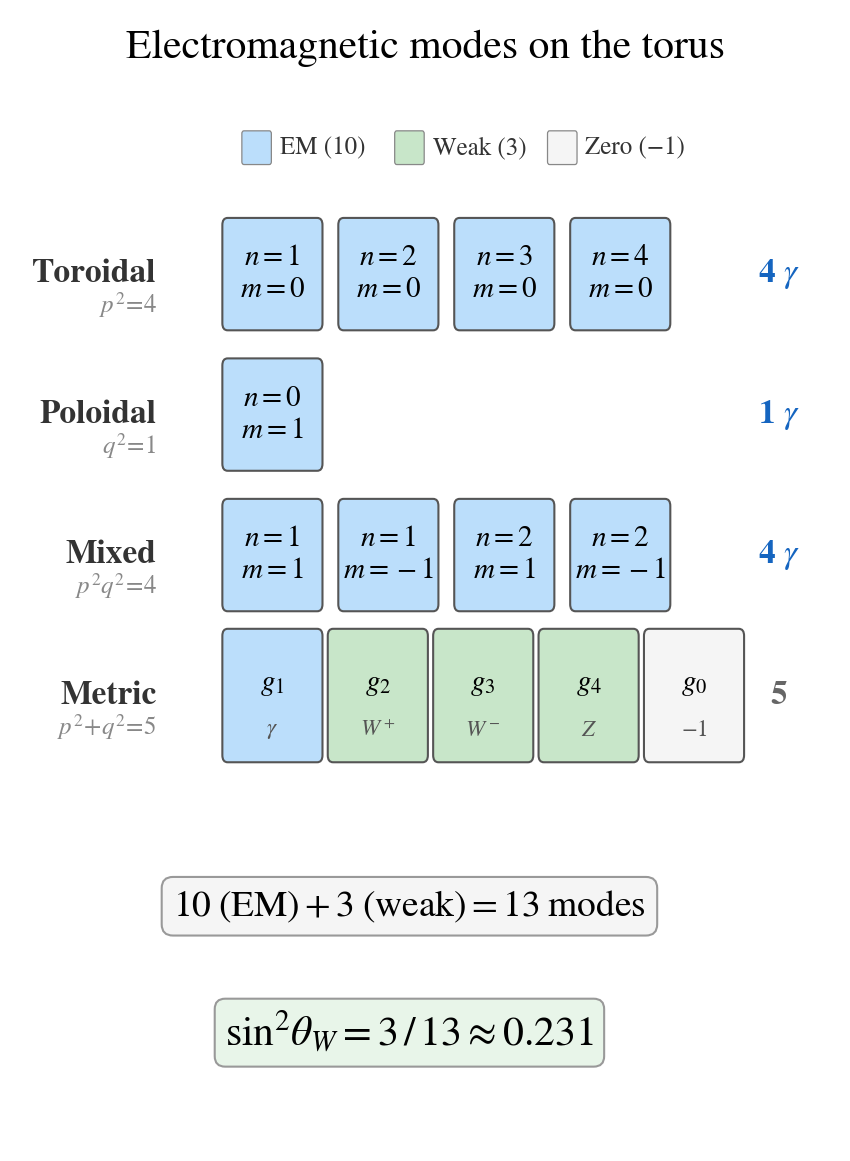 The 13 independent modes on a torus