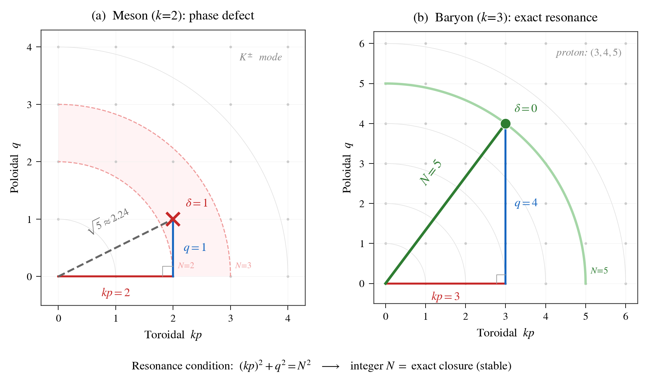 Pythagorean resonance determines particle stability